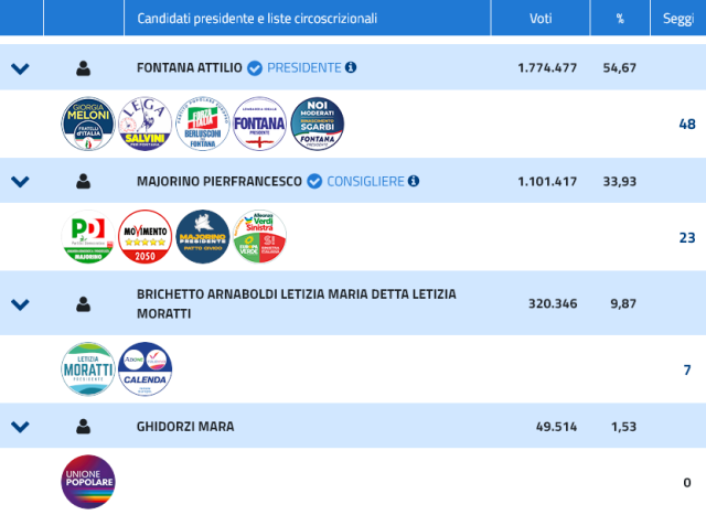 totali lombardia 2023